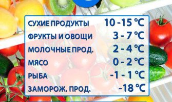 Оптимальная температура в холодильнике